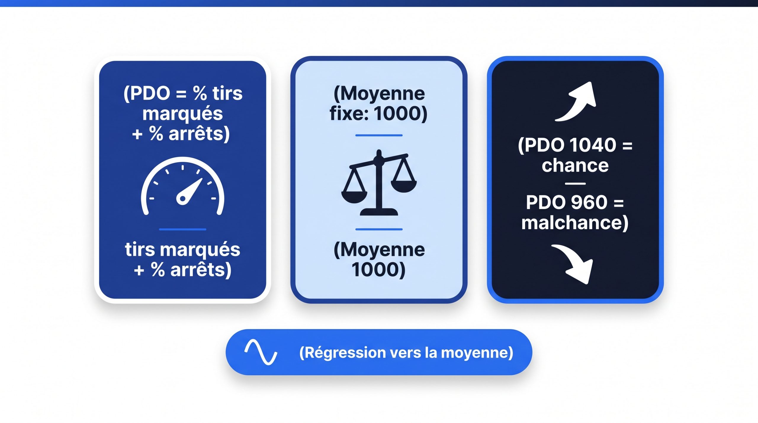 Tableau d'analyse tactique de hockey avec tracés de jeu et zones de possession