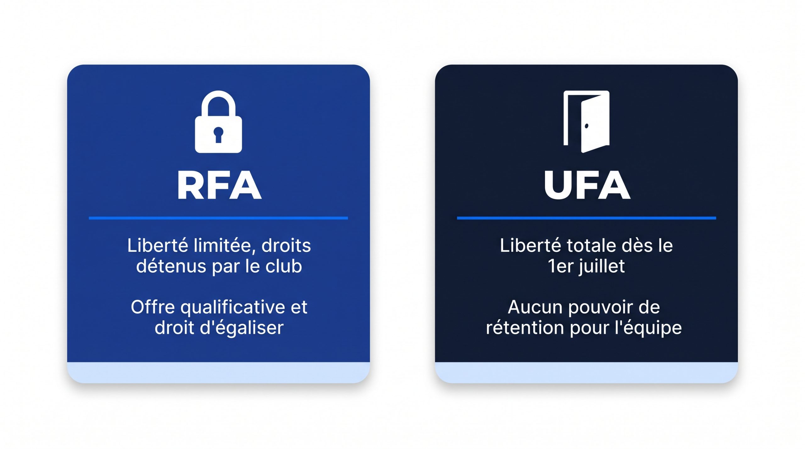 Graphique illustrant la gestion du plafond salarial dans la LNH